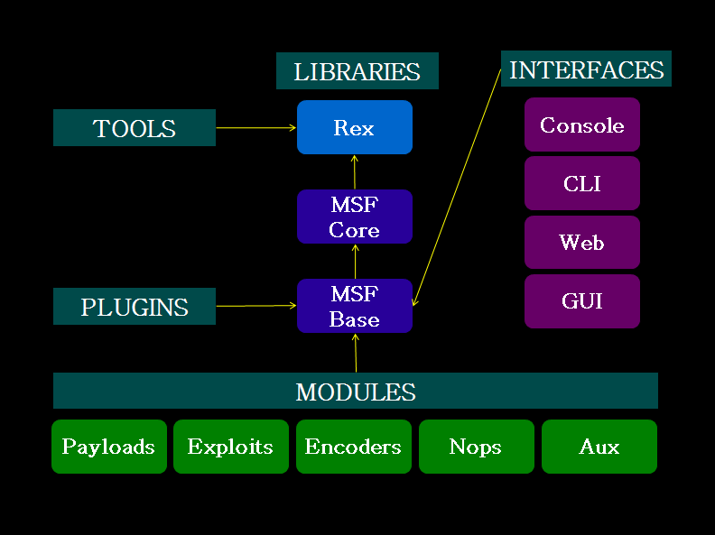 MSF-Architecture